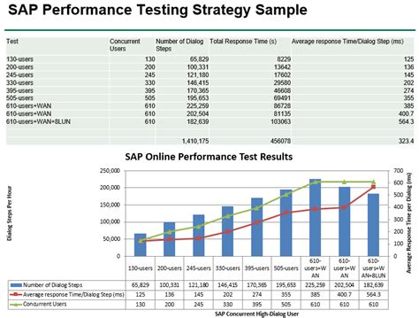 sap performance testing strategy